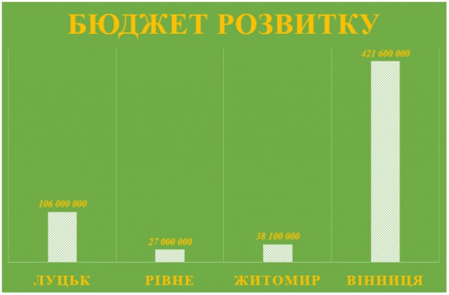 Бюджет Луцька порівняли із містами-сусідами