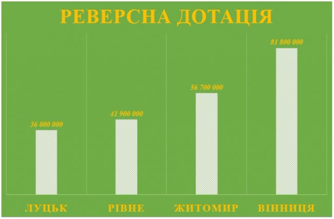 Бюджет Луцька порівняли із містами-сусідами