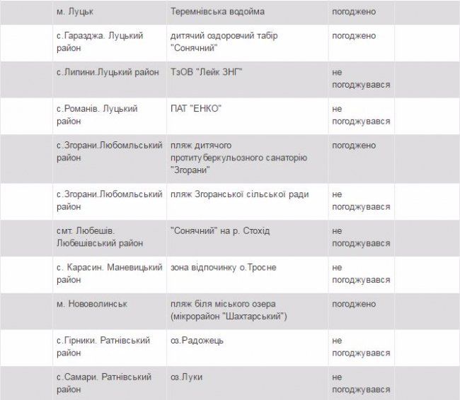 Повідомили, де на Волині можна купатися: перелік пляжів