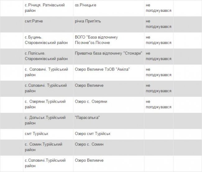 Повідомили, де на Волині можна купатися: перелік пляжів