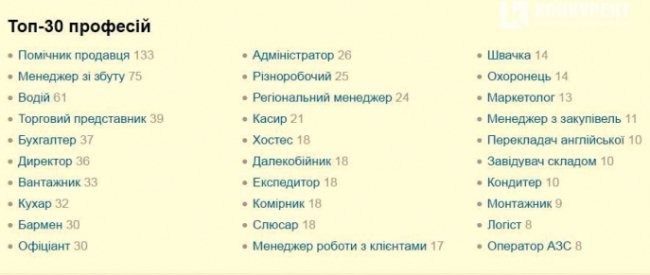 Назвали 10 найпопулярніших професій у Луцьку