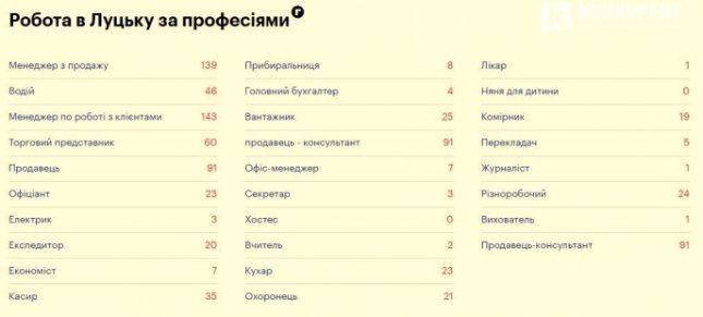 Назвали 10 найпопулярніших професій у Луцьку