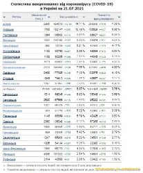 Волинь увійшла до низки областей з найменшим відсотком вакцинованих