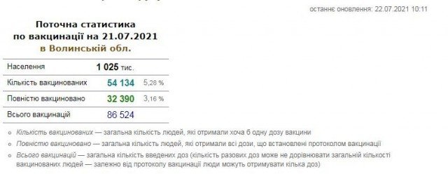 Волинь увійшла до низки областей з найменшим відсотком вакцинованих