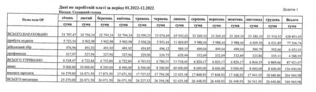 Яку зарплату отримує Старовижівський селищний голова та його заступник
