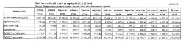 Яку зарплату отримує Старовижівський селищний голова та його заступник