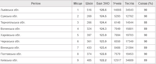 Волинь увійшла в топ-5 областей за результатами ЗНО-2020
