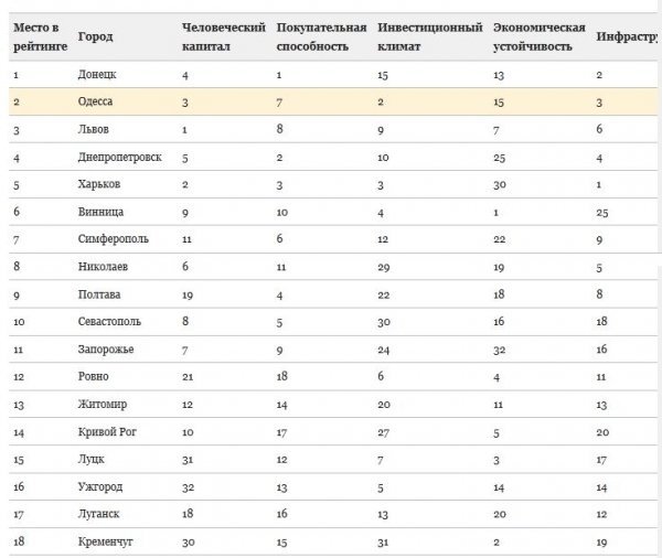 Найкращі міста для бізнесу: Луцьк ‒ 15-тий