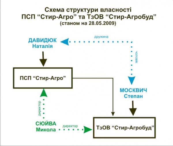 Структура власності  ПСП «Стир-Агро» та ТзОВ «Стир-Агробуд»