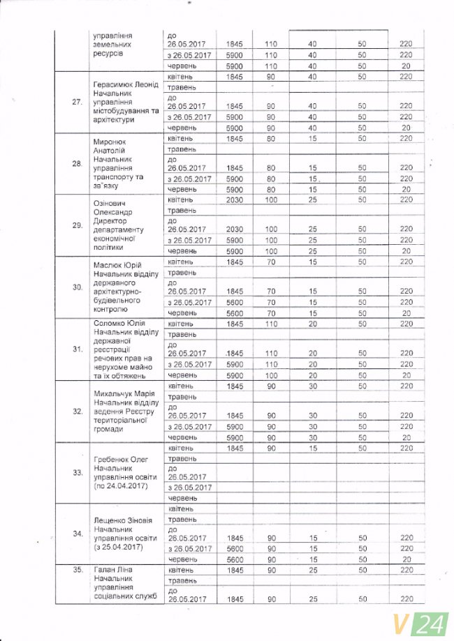Премії та надбавки: скільки заробляють керівники Луцька