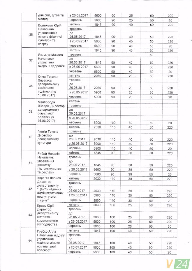Премії та надбавки: скільки заробляють керівники Луцька