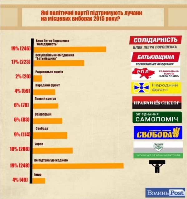 Кого підтримуватимуть лучани під час місцевих виборів? ІНФОГРАФІКА. 