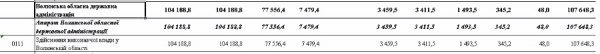 Скільки отримає Волинська ОДА згідно з бюджетом-2016 