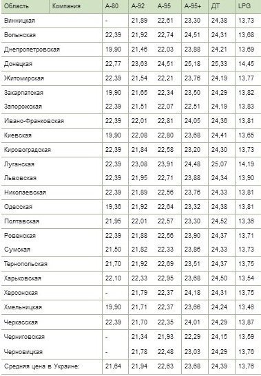На Волині  - одні з найдорожчих цін на бензин