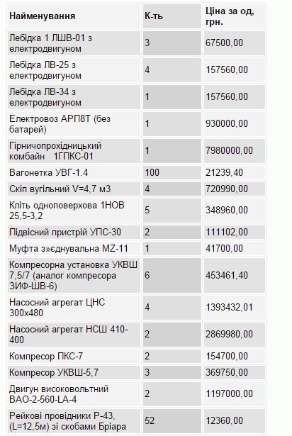 ДП«Волиньвугілля» закупило гірничо-шахтне обладнання у Ахметова