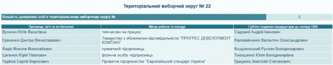 Хто представлятиме кандидатів у президенти на Волині 