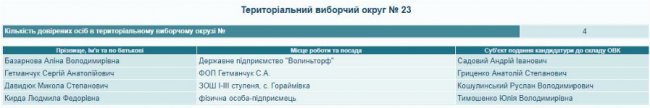 Хто представлятиме кандидатів у президенти на Волині 