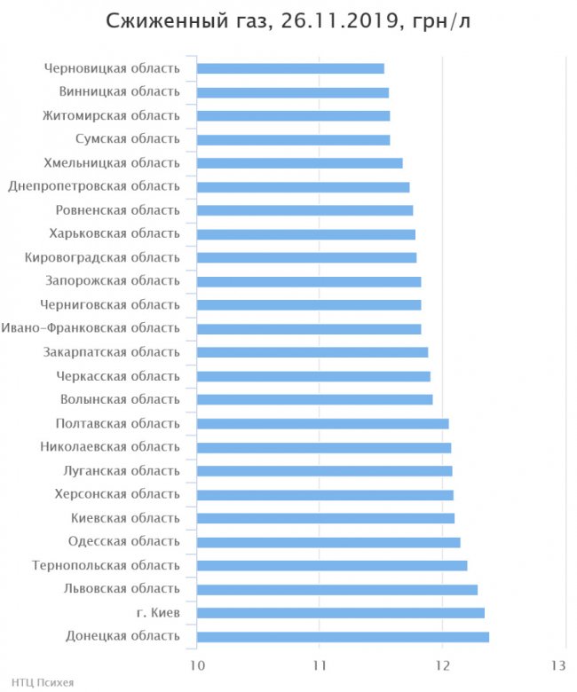 Волинь – лідер за ростом цін на зріджений вуглеводневий газ