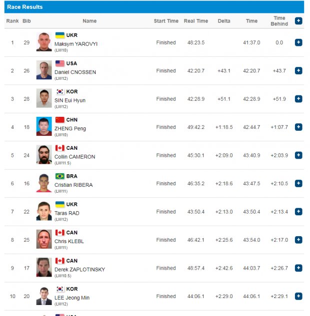 Українець здобув золоту медаль на Паралімпіаді