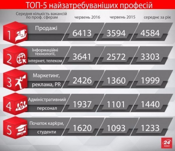 ТОП-5 найзатребуваніших професій в Україні