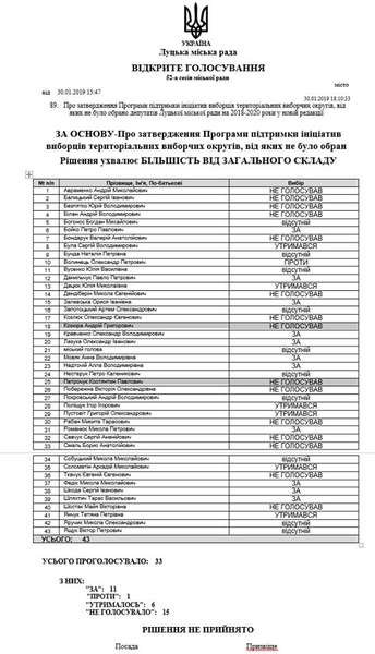 Провладна більшість в Луцькраді вдається до подвійних стандартів, – юрист