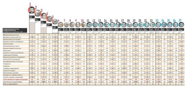 Серед кращих губернаторів України – ротації. РЕЙТИНГ