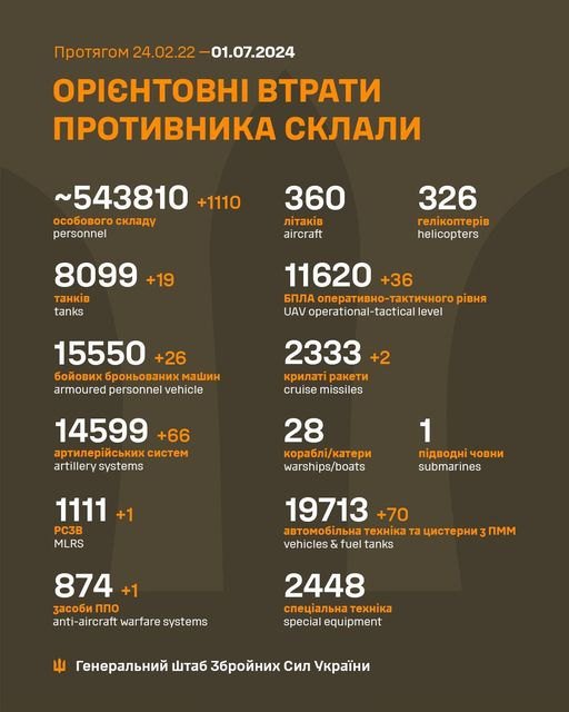 Втрати ворога: скільки за минулу добу українські воїни знищили окупантів