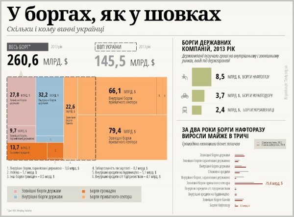 У боргах, як у шовках: кому винна Україна. ІНФОГРАФІКА
