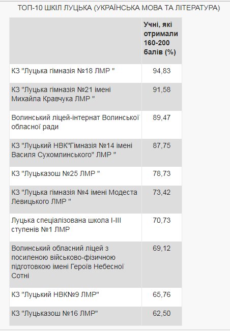 Опублікували рейтинг шкіл Луцька
