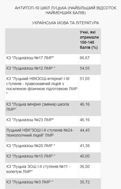 Опублікували рейтинг шкіл Луцька