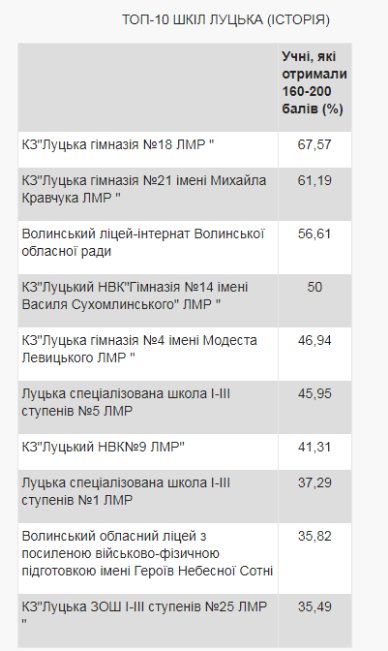 Опублікували рейтинг шкіл Луцька