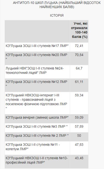 Опублікували рейтинг шкіл Луцька