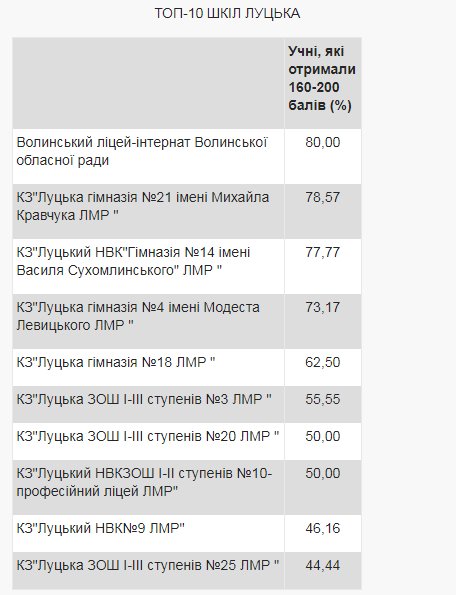 Опублікували рейтинг шкіл Луцька