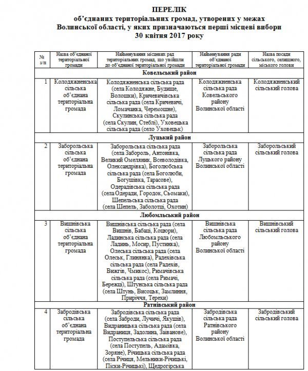 Відомо, коли відбудуться вибори голови та депутатів у 5 громадах