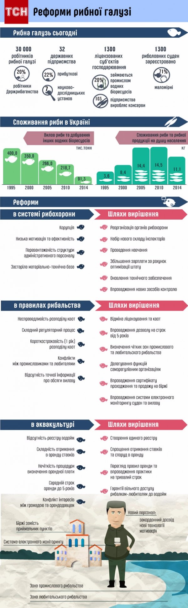 В Україні хочуть створити рибний патруль. ІНФОГРАФІКА