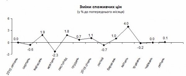 Як ростуть ціни. ІНФОГРАФІКА