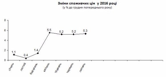 Як ростуть ціни. ІНФОГРАФІКА