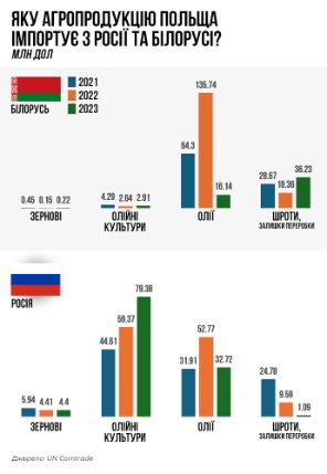 Польща купує російську агропродукцію на третій рік війни в Україні: що відомо