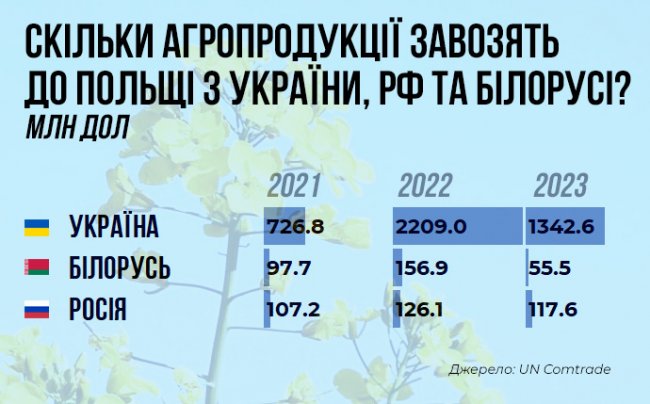 Польща купує російську агропродукцію на третій рік війни в Україні: що відомо