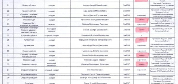 Опублікували списки поранених під Волновахою волинян