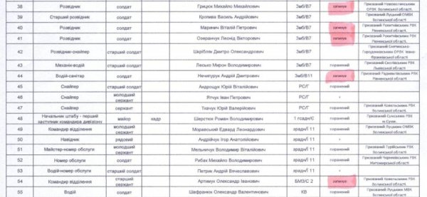 Опублікували списки поранених під Волновахою волинян
