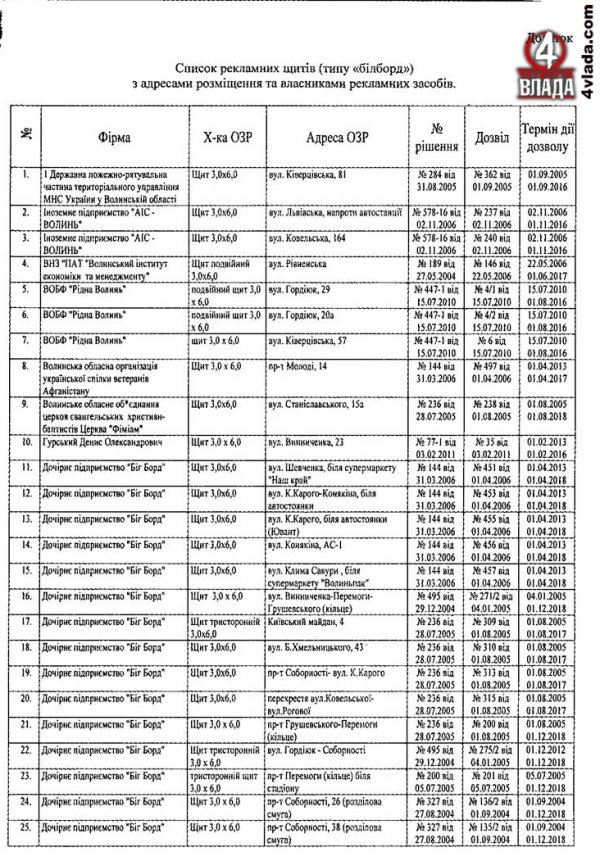 Оприлюднили список власників білбодів у Луцьку. ДОКУМЕНТ