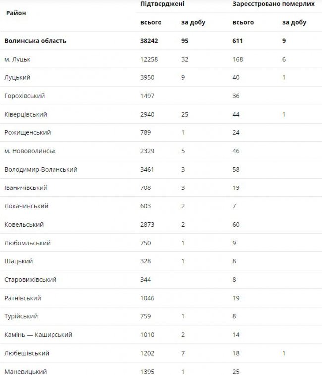 За останню добу коронавірус забрав життя 9 волинян