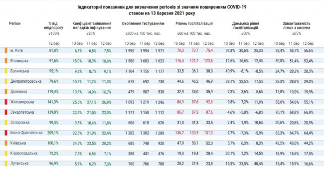 МОЗ оновило карантинний розподіл: Волинь – у «жовтій» зоні