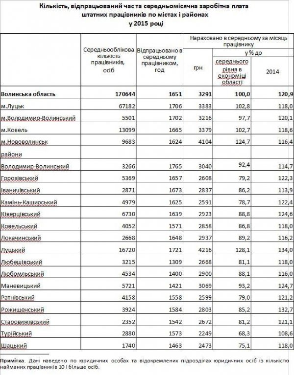 Заробітки лучан перевищують рівень мінімальної зарплати