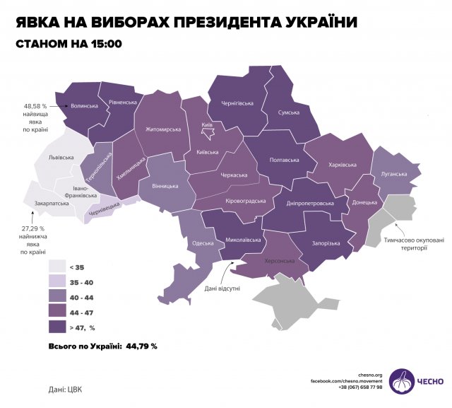 Волиняни голосують найактивніше в Україні 