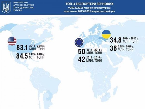 Україна - у Топ-3 експортерів зерна. ІНФОГРАФІКА