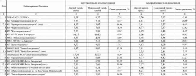 У Луцьку зростуть тарифи на холодну воду