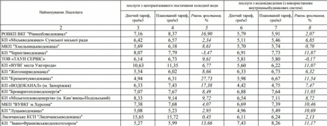 У Луцьку зростуть тарифи на холодну воду