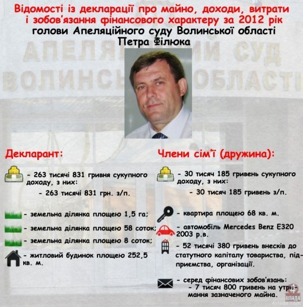 Скільки заробляють волинські судді. ІНФОГРАФІКА